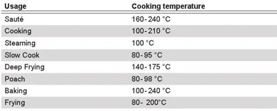 جدول راهنمای سرخ کن 
