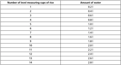 جدول راهنما در پلوپز تک کاره سنکور sencor