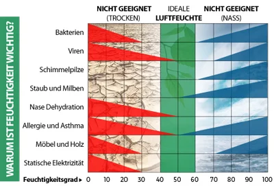 افزایش کیفیت هوا
