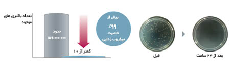 خاصیت آنتی باکتریال در کولر گازی اینورتر 24000 هیتاچی