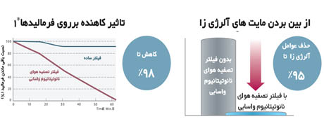 قابلیت ضد آلرژی در کولر گازی اینورتر 24000 هیتاچی