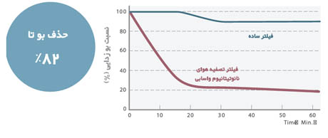 خاصیت بوزدایی محیط در کولر گازی اینورتر 24000 هیتاچی