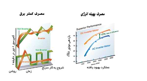 سیستم اینورتر در کولر گازی اینورتر 24000 هیتاچی